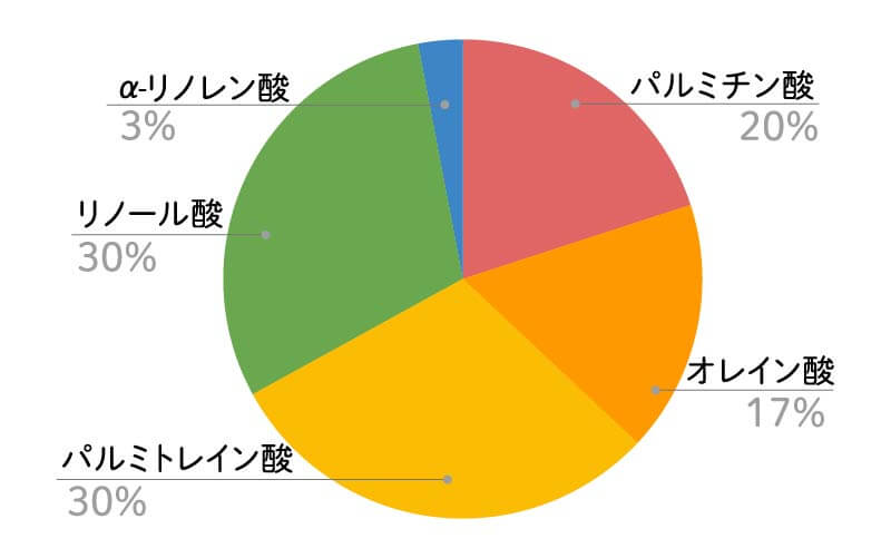 サジー果実油脂肪酸